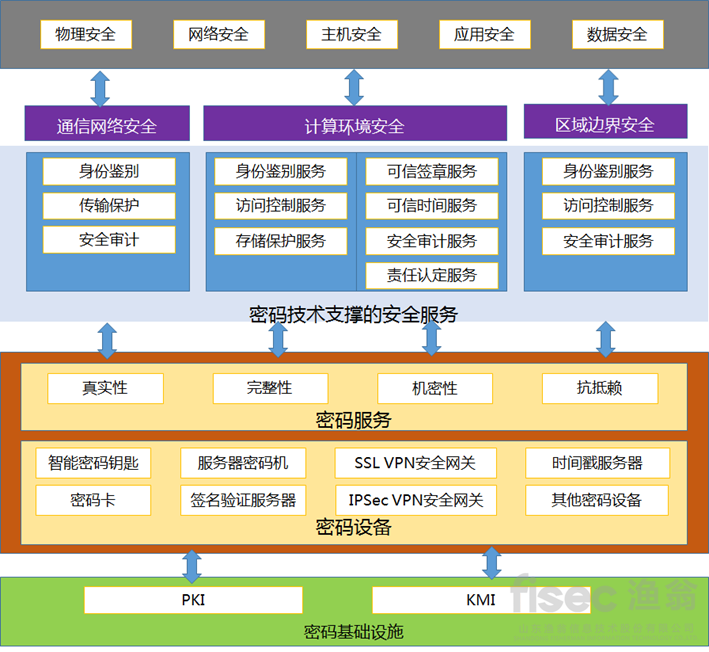 人口健康信息平台密码应用拓扑图